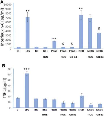 Modulation of Neuro-Inflammatory Signals in Microglia by Plasma Prekallikrein and Neuronal Cell Debris